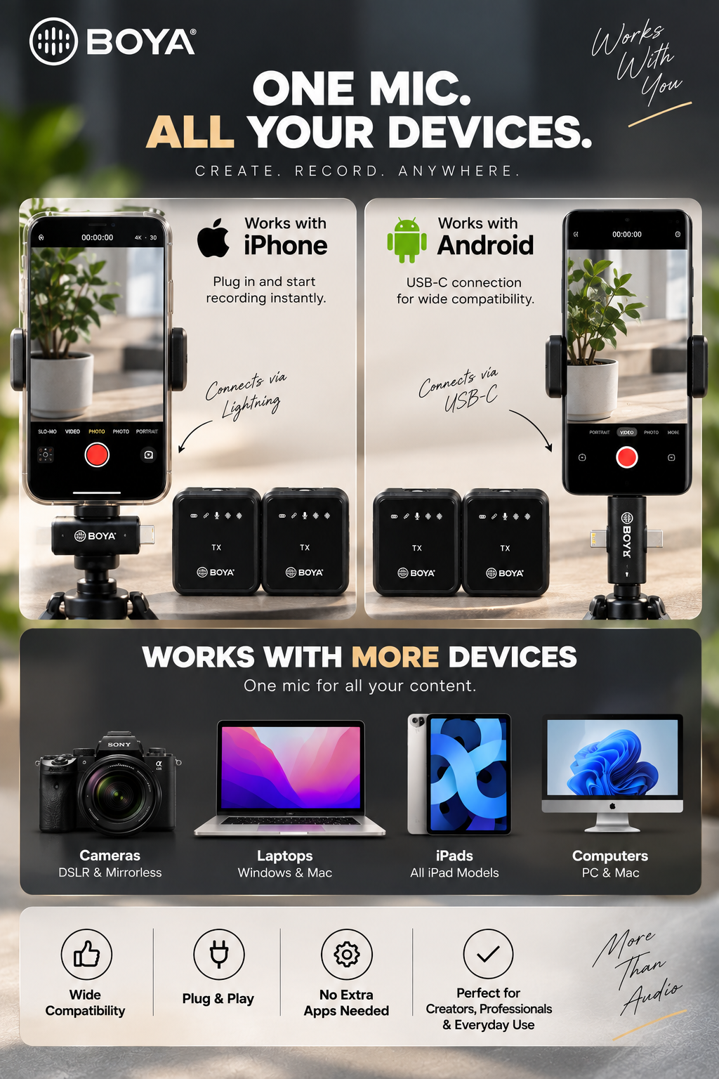 Compatibility infographic showing the microphone connected to iPhone and Android, with additional support for cameras, laptops, iPads, and computers.